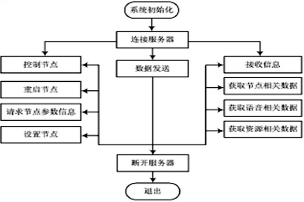 小測試！環(huán)境監(jiān)測系統(tǒng)的運(yùn)行！