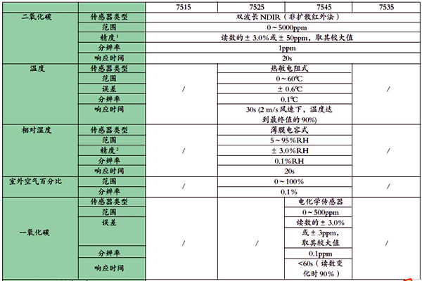 可靠有效的室內(nèi)環(huán)境監(jiān)測(cè)數(shù)據(jù)處理方法！