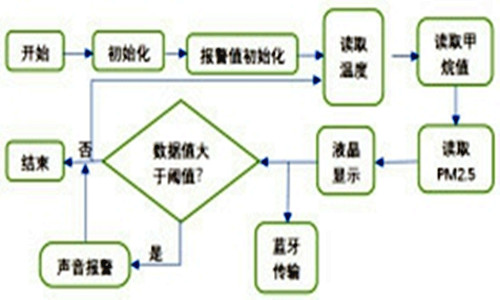 環(huán)境監(jiān)測(cè)系統(tǒng)主流程圖的設(shè)計(jì)！