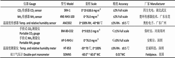 室內(nèi)環(huán)境監(jiān)測(cè)項(xiàng)目所用儀器及傳感器！