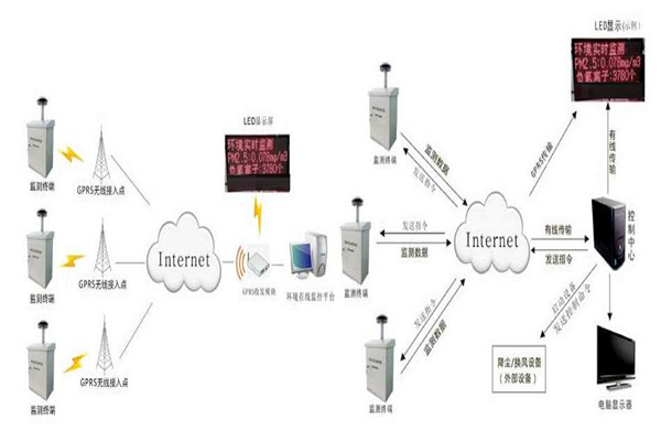 環(huán)境監(jiān)測系統(tǒng)基本的操作流程！