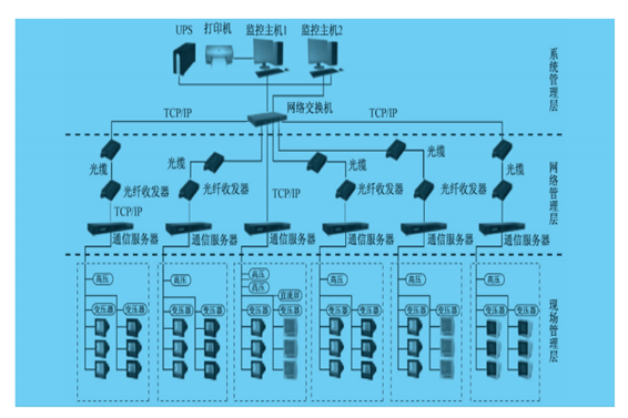 電力監(jiān)控系統(tǒng)(圖1) 電力監(jiān)控系統(tǒng)(圖1)