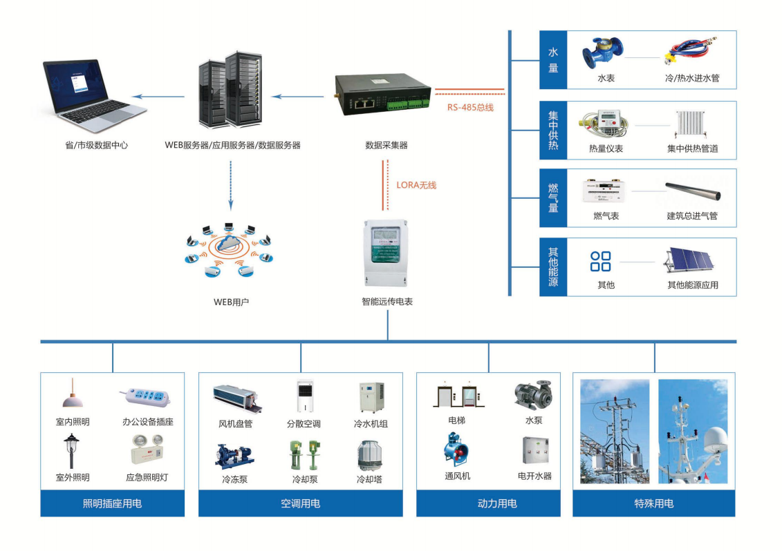 聊城市茌平區(qū)總工會(huì)茌平工人文化宮環(huán)境監(jiān)測(cè)與能耗監(jiān)測(cè)案例(圖3)